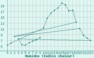 Courbe de l'humidex pour Formigures (66)