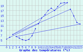 Courbe de tempratures pour Mende - Chabrits (48)