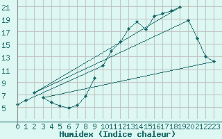 Courbe de l'humidex pour Mende - Chabrits (48)