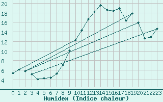 Courbe de l'humidex pour Aranguren, Ilundain