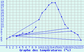 Courbe de tempratures pour Chur-Ems