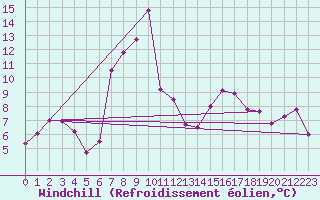 Courbe du refroidissement olien pour Nyon-Changins (Sw)