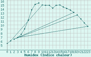 Courbe de l'humidex pour Kauhajoki Kuja-kokko