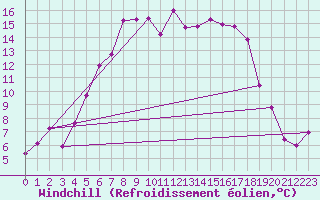 Courbe du refroidissement olien pour Ristna