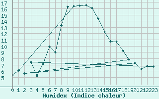Courbe de l'humidex pour Bivio