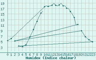 Courbe de l'humidex pour Luebeck-Blankensee