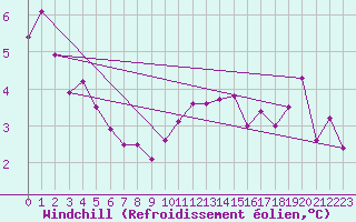 Courbe du refroidissement olien pour Courcouronnes (91)