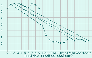 Courbe de l'humidex pour Feuerkogel