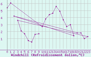 Courbe du refroidissement olien pour Bad Aussee