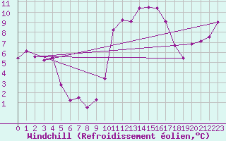 Courbe du refroidissement olien pour Pau (64)