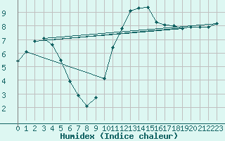 Courbe de l'humidex pour Muirancourt (60)