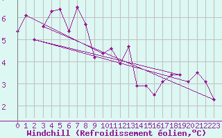 Courbe du refroidissement olien pour Muehldorf