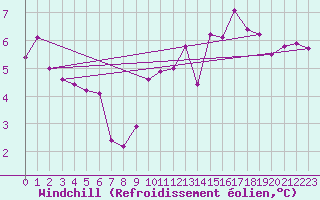Courbe du refroidissement olien pour Paris Saint-Germain-des-Prs (75)