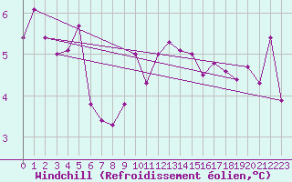 Courbe du refroidissement olien pour Leinefelde