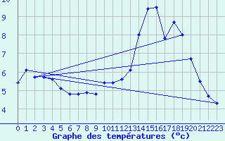 Courbe de tempratures pour Nostang (56)