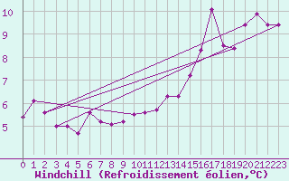 Courbe du refroidissement olien pour Mouilleron-le-Captif (85)