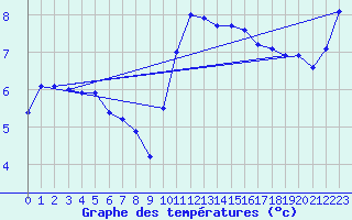 Courbe de tempratures pour Roissy (95)