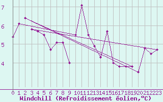 Courbe du refroidissement olien pour Saint-Igneuc (22)