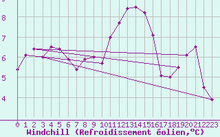 Courbe du refroidissement olien pour Oron (Sw)