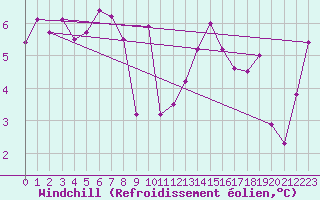 Courbe du refroidissement olien pour Orcires - Nivose (05)