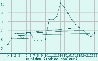 Courbe de l'humidex pour Grenoble/St-Etienne-St-Geoirs (38)