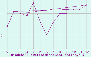 Courbe du refroidissement olien pour Grey Islet