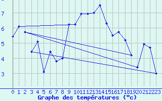 Courbe de tempratures pour Cabauw Tower