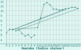 Courbe de l'humidex pour Olpenitz