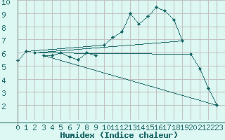 Courbe de l'humidex pour Mcon (71)