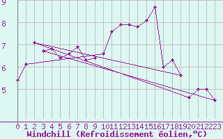 Courbe du refroidissement olien pour Prades-le-Lez - Le Viala (34)