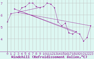 Courbe du refroidissement olien pour Anglars St-Flix(12)