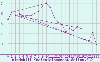 Courbe du refroidissement olien pour Ocna Sugatag