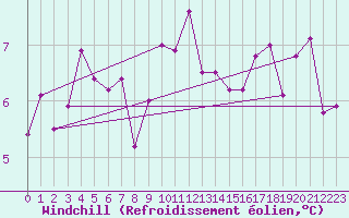 Courbe du refroidissement olien pour Villacoublay (78)