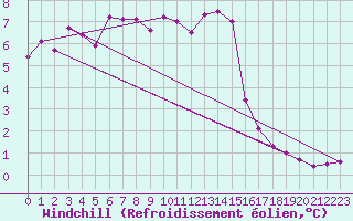 Courbe du refroidissement olien pour Blois (41)