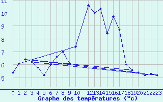 Courbe de tempratures pour Manschnow