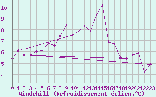 Courbe du refroidissement olien pour Courtelary
