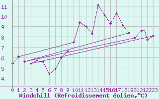 Courbe du refroidissement olien pour Linton-On-Ouse