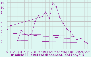 Courbe du refroidissement olien pour Sebes