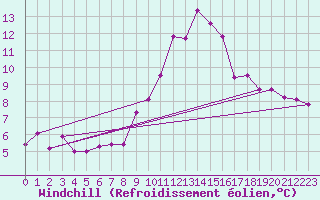 Courbe du refroidissement olien pour Les Eplatures - La Chaux-de-Fonds (Sw)