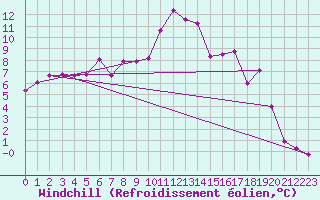 Courbe du refroidissement olien pour Stoetten
