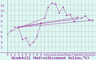 Courbe du refroidissement olien pour Raciborz