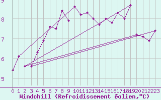 Courbe du refroidissement olien pour Walney Island