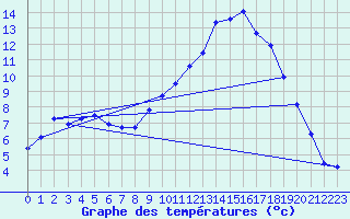 Courbe de tempratures pour Xert / Chert (Esp)