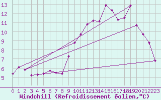 Courbe du refroidissement olien pour Anglars St-Flix(12)