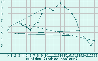Courbe de l'humidex pour Weihenstephan
