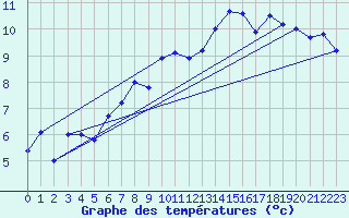 Courbe de tempratures pour Dunkeswell Aerodrome