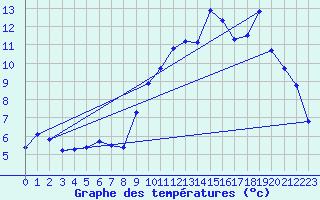 Courbe de tempratures pour Anglars St-Flix(12)