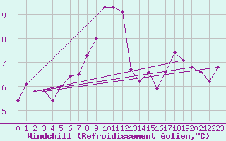 Courbe du refroidissement olien pour Nmes - Garons (30)