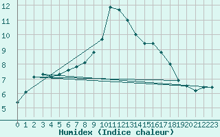 Courbe de l'humidex pour Camborne
