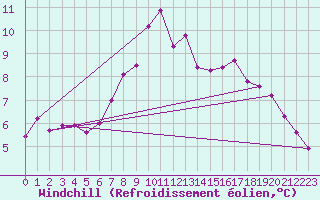 Courbe du refroidissement olien pour Chemnitz